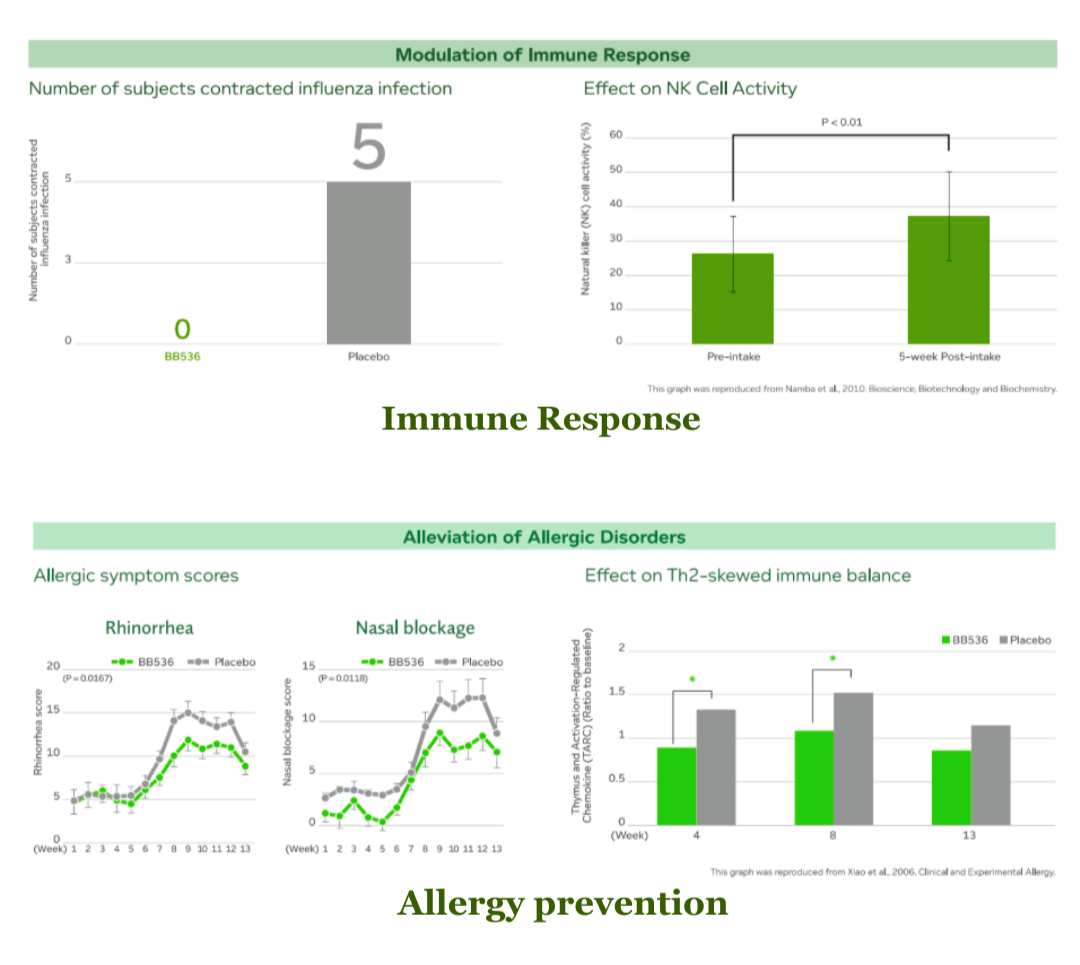 Vitaux Fiber Boosts immune response and Allergy prevention